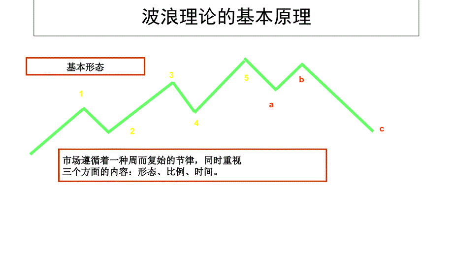 波浪形成的基本概念和波浪理论的运用_第2页