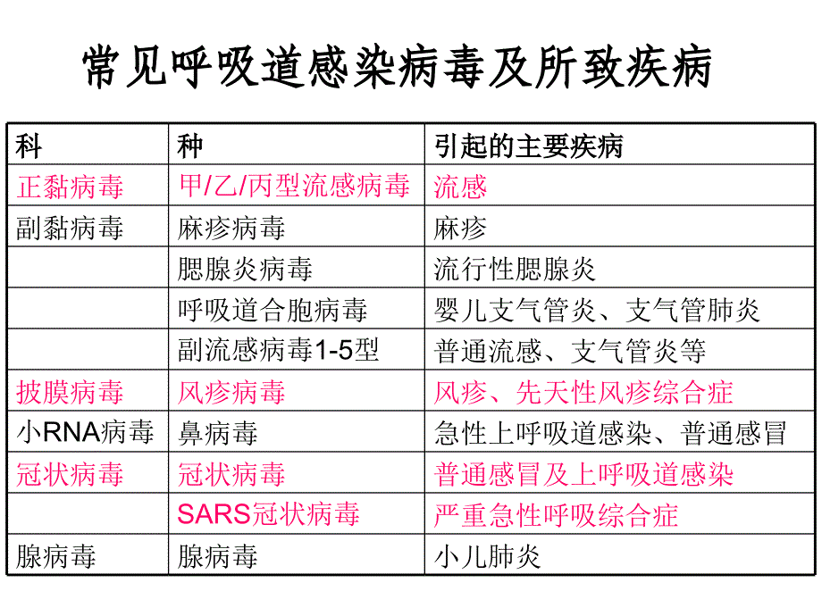 呼吸道感染病毒Respiratoryviruses_第2页