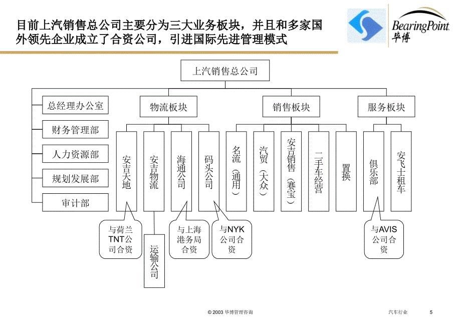 上汽销售IT战略规划现状调研报告：业务部分（完整版）_第5页