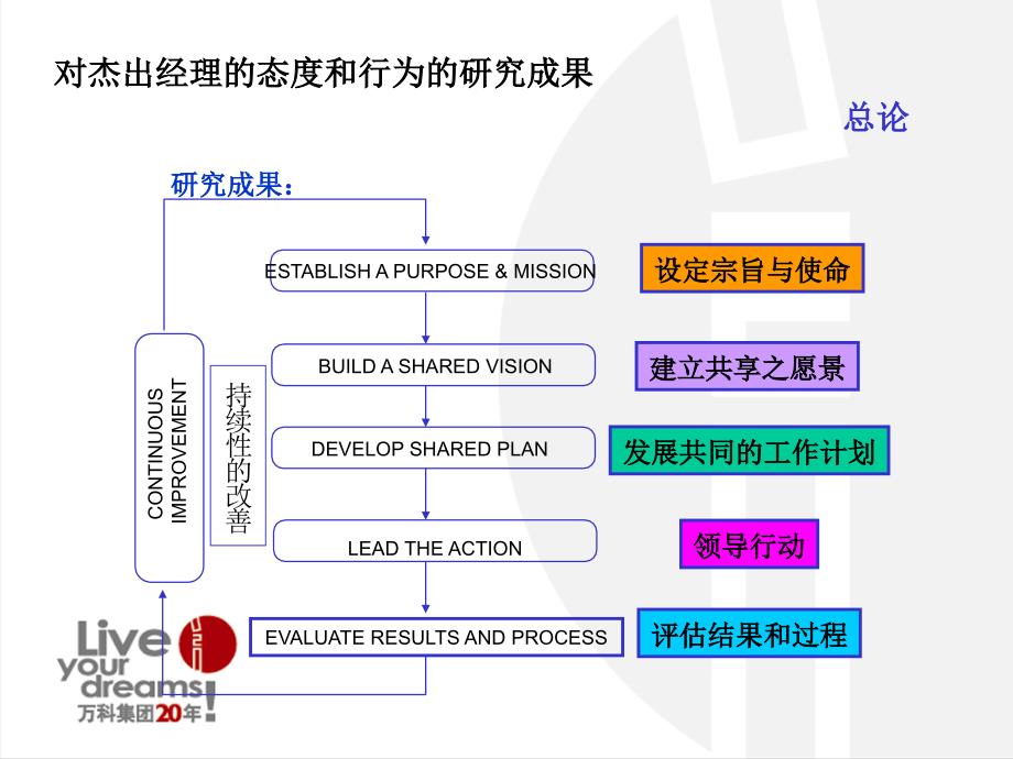 万科POM－管理流程ellen_第3页