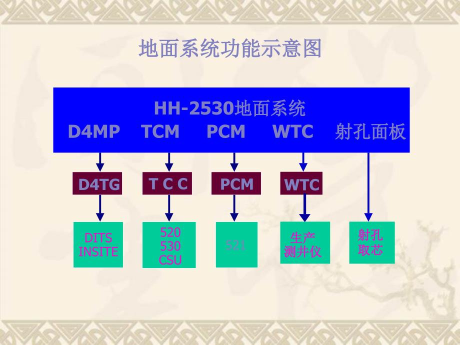 HH2530测井系统介绍_第4页