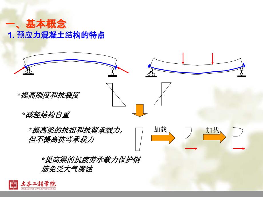 混凝土结构基本原理：第十章预应力混凝土结构的性能与计算_第2页