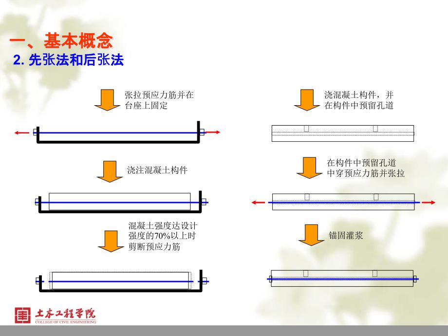 混凝土结构基本原理：第十章预应力混凝土结构的性能与计算_第3页