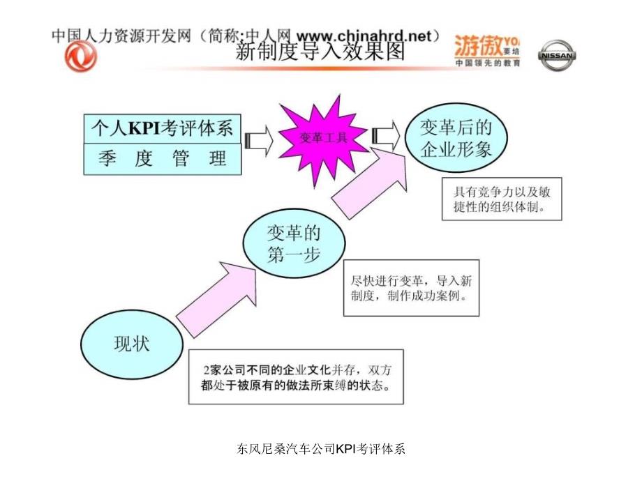 东风尼桑汽车公司KPI考评体系课件_第2页