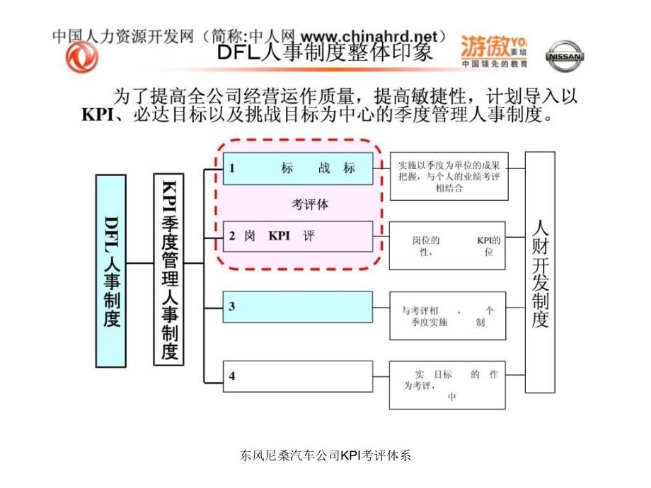 东风尼桑汽车公司KPI考评体系课件_第3页