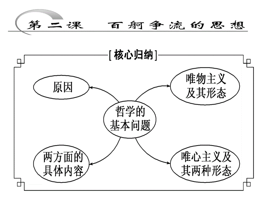 《生活与哲学》第一单元综合复习.ppt_第3页