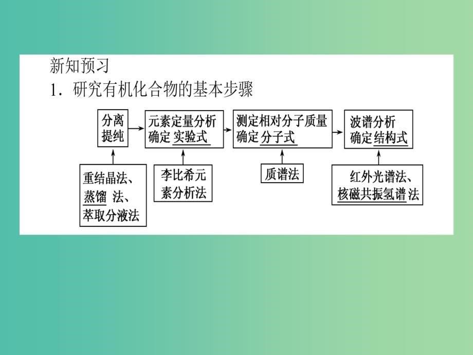 高中化学 1.4 研究有机化合物的一般步骤和方法课件 新人教版选修5.ppt_第5页