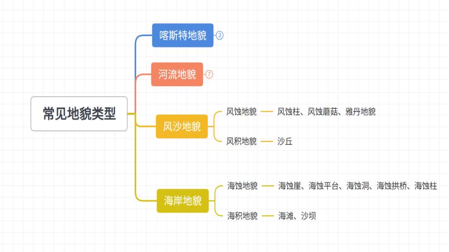 【课件】常见地貌类型（第三课时+风沙地貌和海岸地貌）（人教版2019必修第一册）_第3页