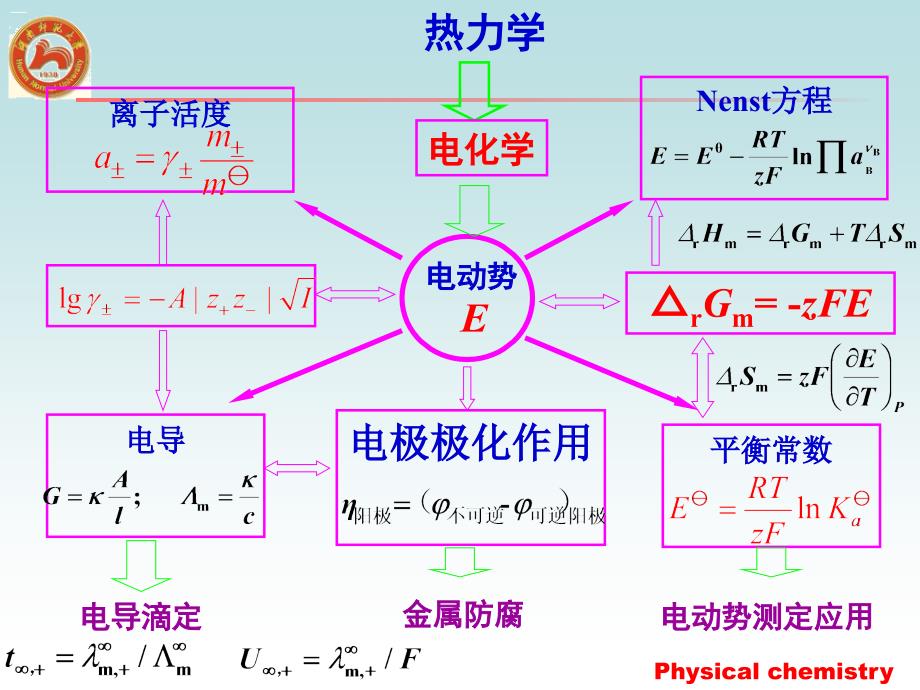 物理化学下册归纳_第2页