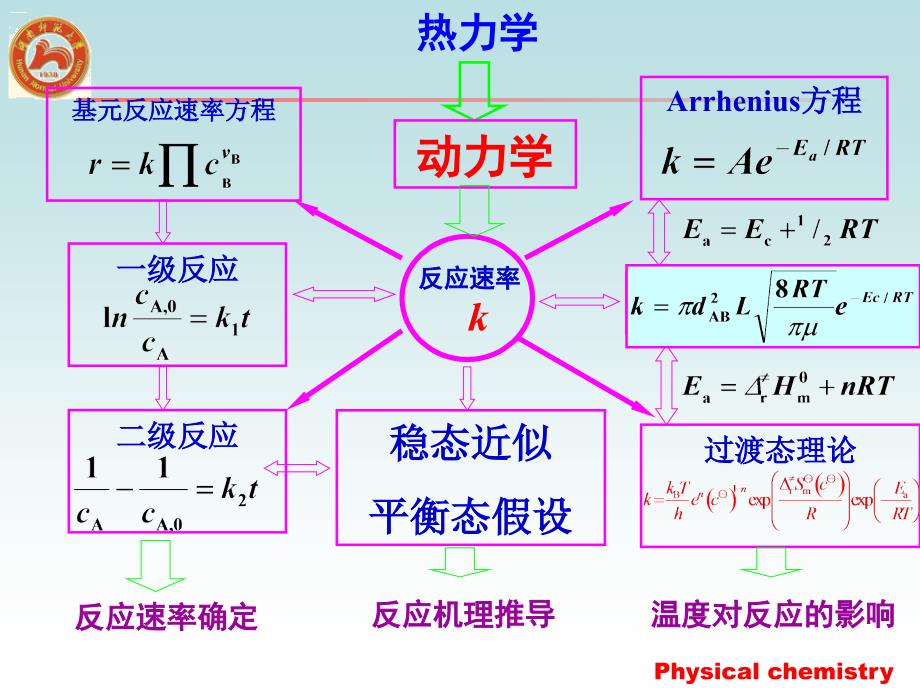 物理化学下册归纳_第3页