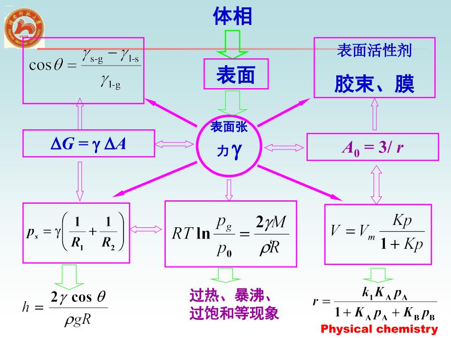 物理化学下册归纳_第4页