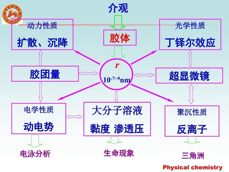 物理化学下册归纳_第5页