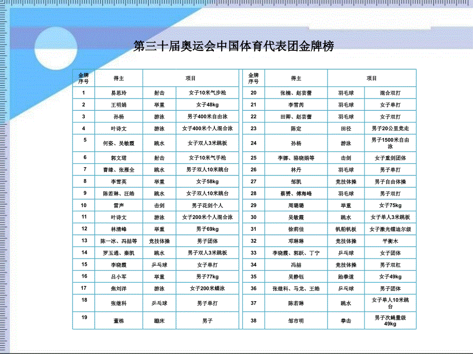 青岛版数学六下第二单元奥运奖牌—扇形统计图课件_第2页