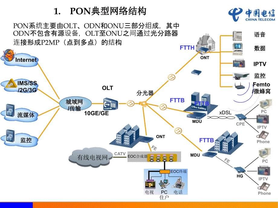 中国电信FTTH基础知识培训_第5页