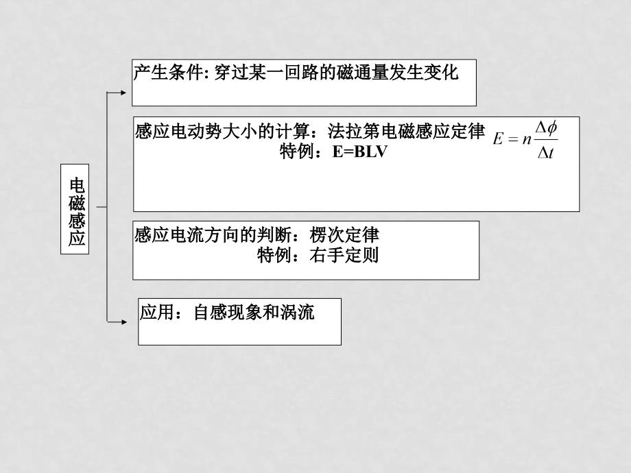 高二物理电磁感应复习课件 人教新课标选修3_第2页