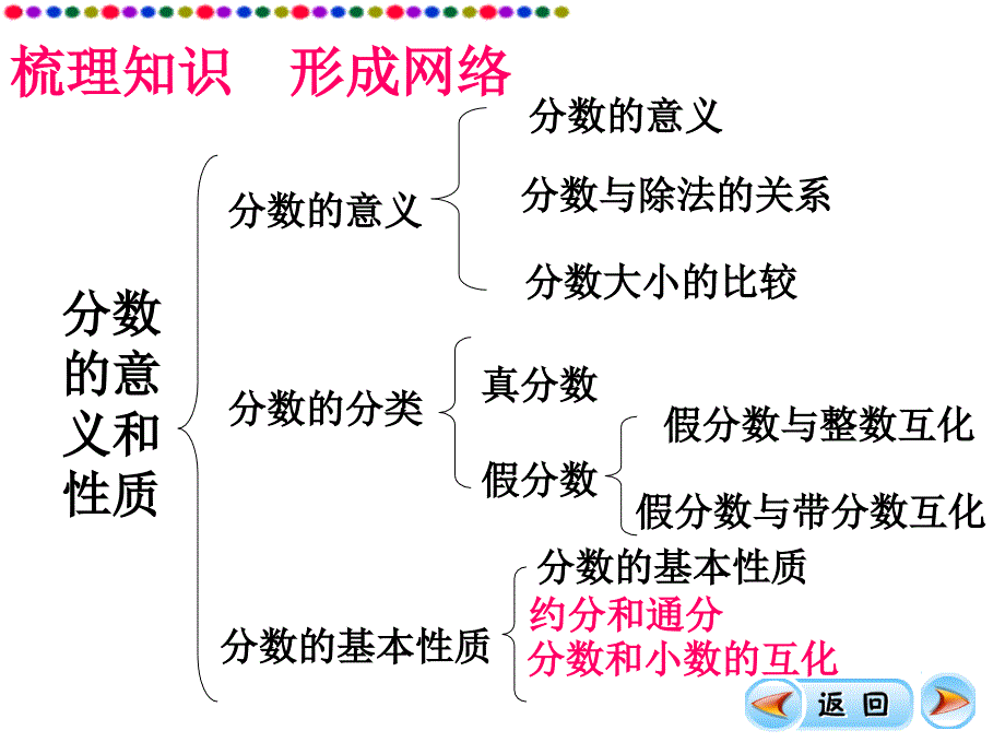 新人教版分数的意义和性质的整理和复习(精)_第3页