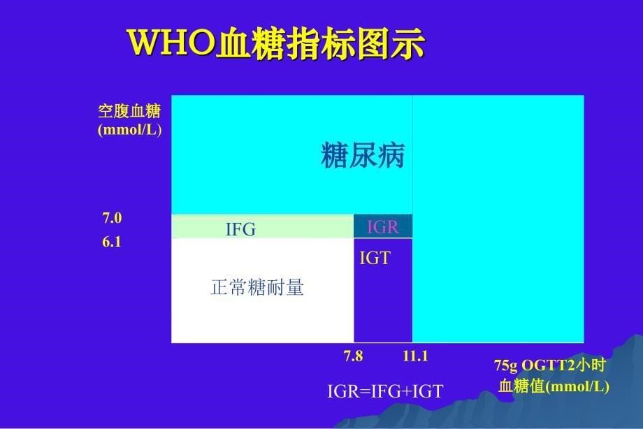 《糖尿病治疗新进展》PPT课件.ppt_第5页