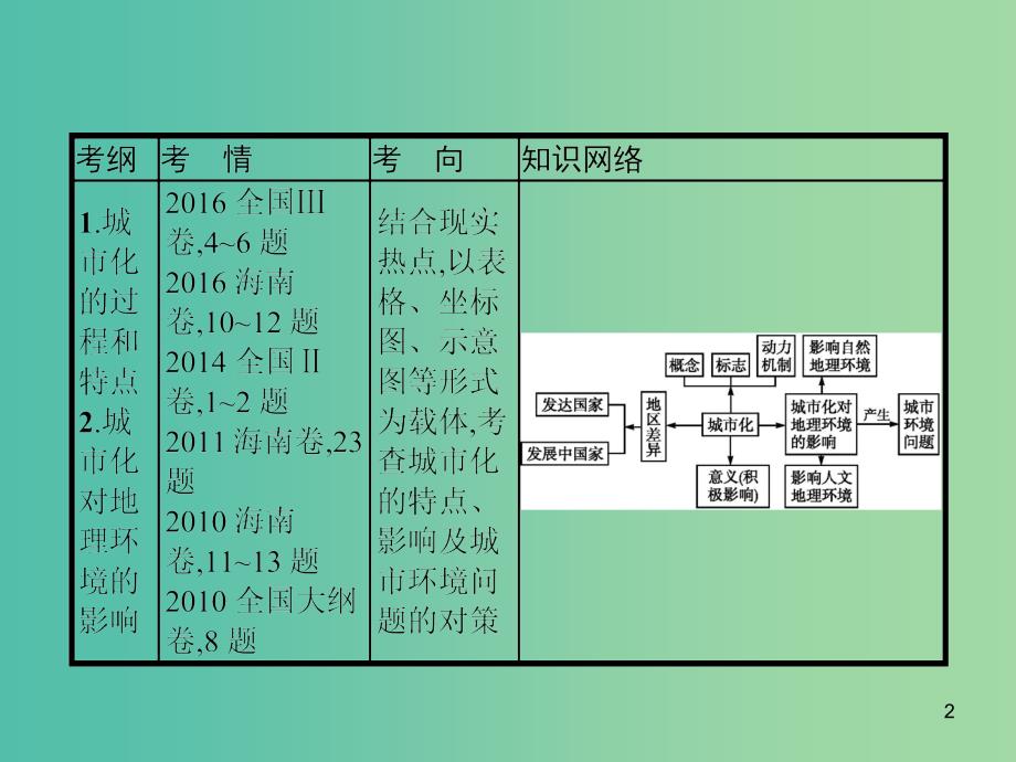 广西2020版高考地理一轮复习 第七章 城市与环境 第2讲 城市化及其影响课件 湘教版.ppt_第2页