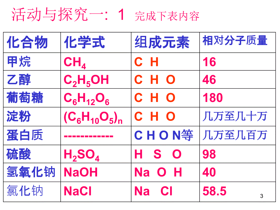 人教版化学九年级第十二单元课题3有机合成材料课件_第3页