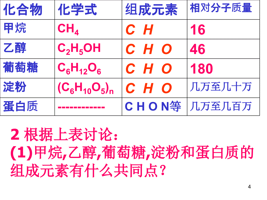 人教版化学九年级第十二单元课题3有机合成材料课件_第4页