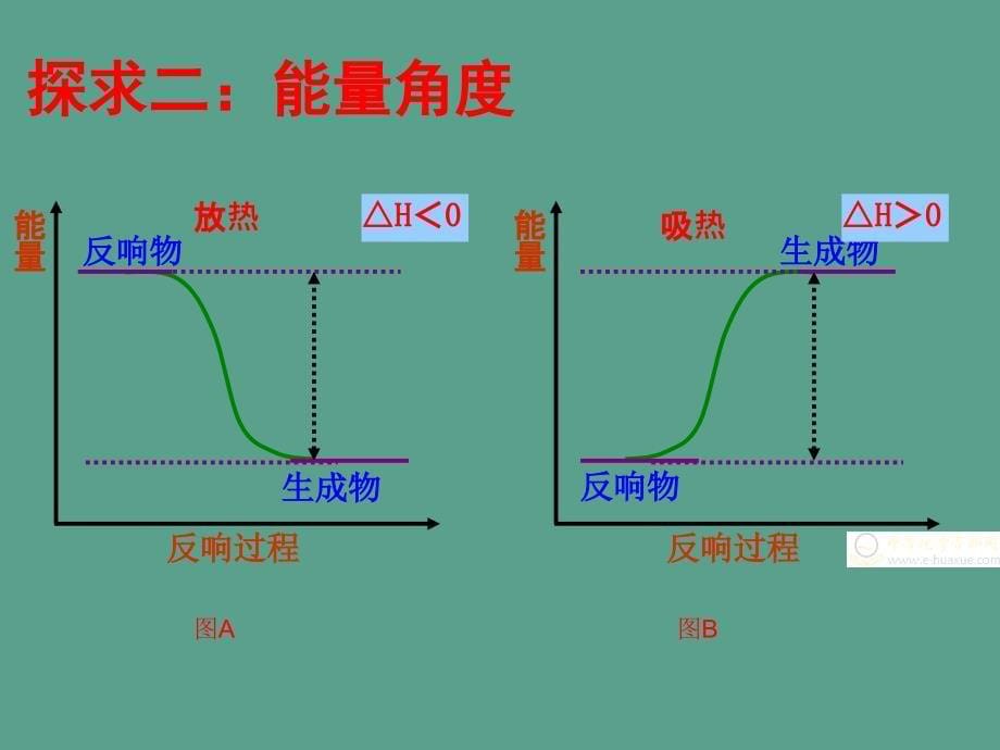 单元1化学反应中的热效应ppt课件_第5页