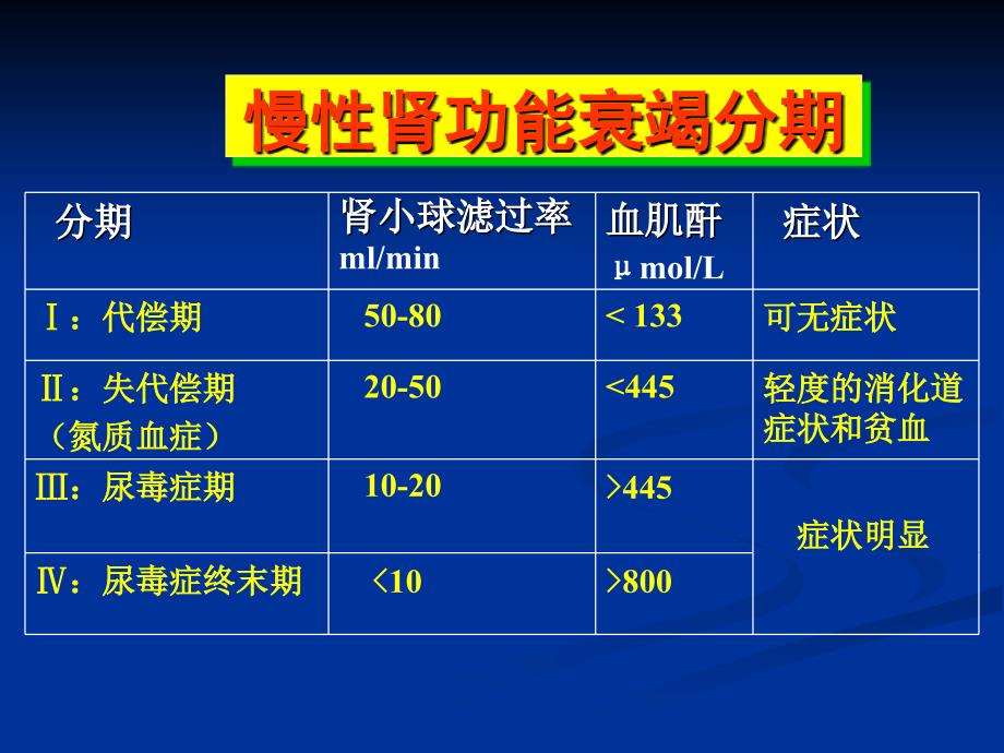 第十一讲慢性肾功能衰竭 ppt课件_第3页