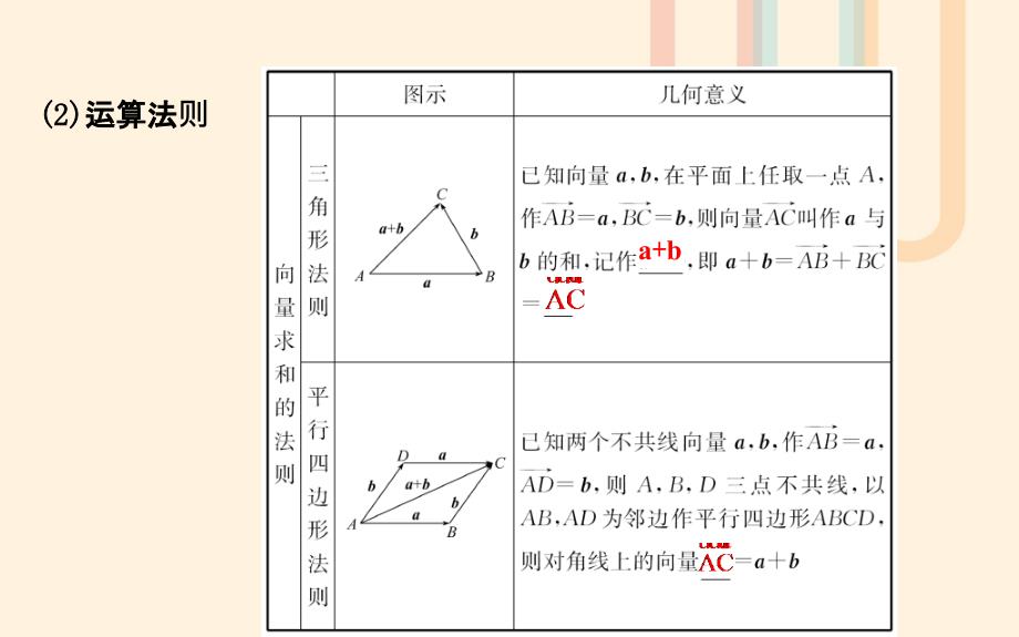 高中数学第二章平面向量2.2从位移的合成到向量的加法2.2.1向量的加法课件2北师大版必修_第3页