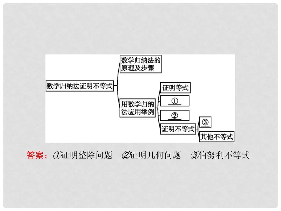 高中数学 第四章 用数学归纳法证明不等式4本讲整合课件 新人教A版选修45_第2页