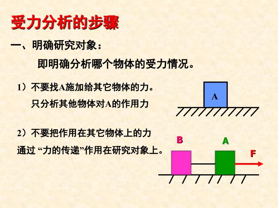 高一物理必修物体的受力分析优秀课件_第2页