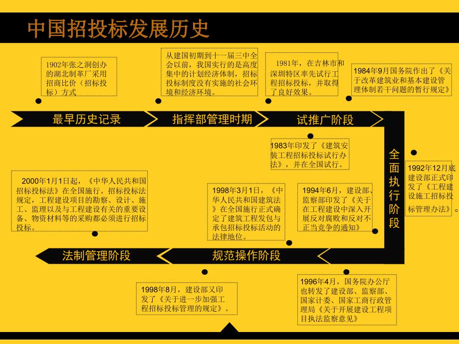 第一章 我国工程招投标的发展_第3页