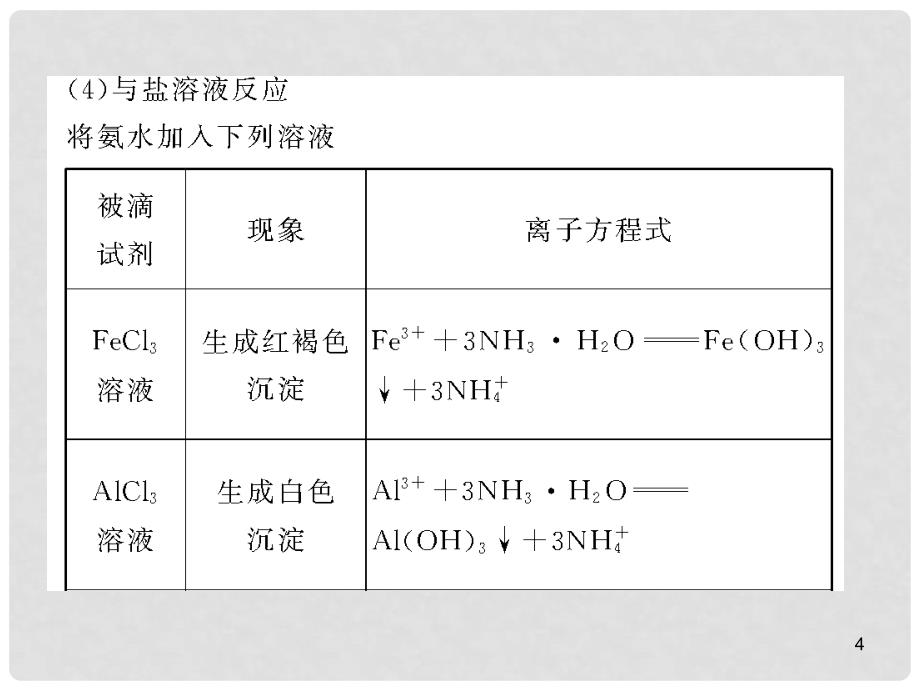 （步步高）（大纲版）高考化学第一轮复习精品课件：第八章 第24讲 氨 铵盐_第4页