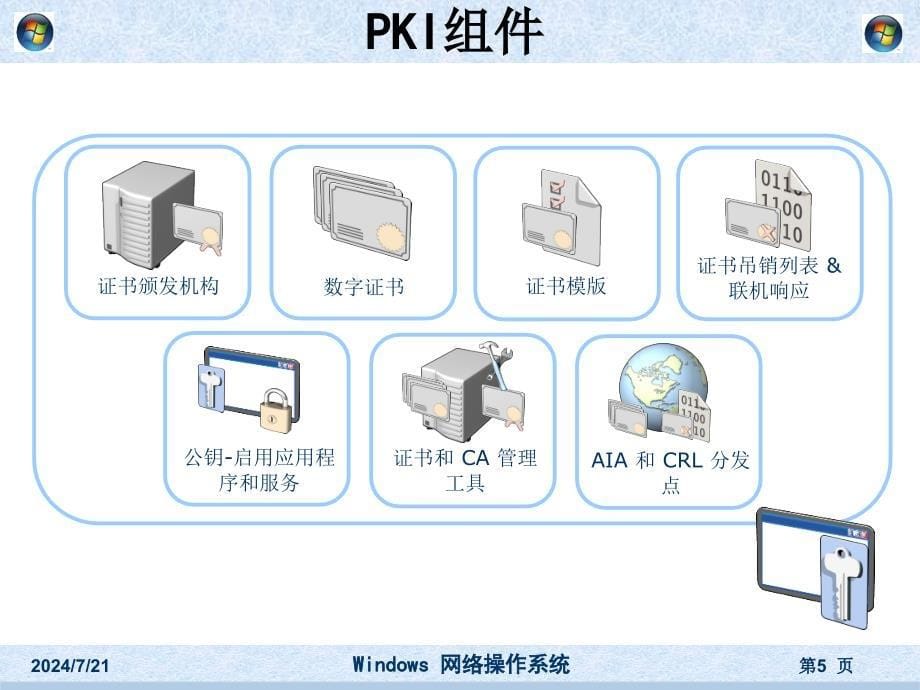 PKI与证书服务应用课件_第5页