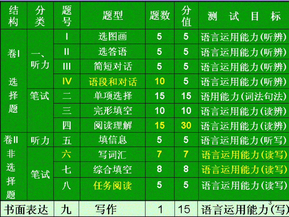 冲刺中考英语及注意事项PPT课件_第3页