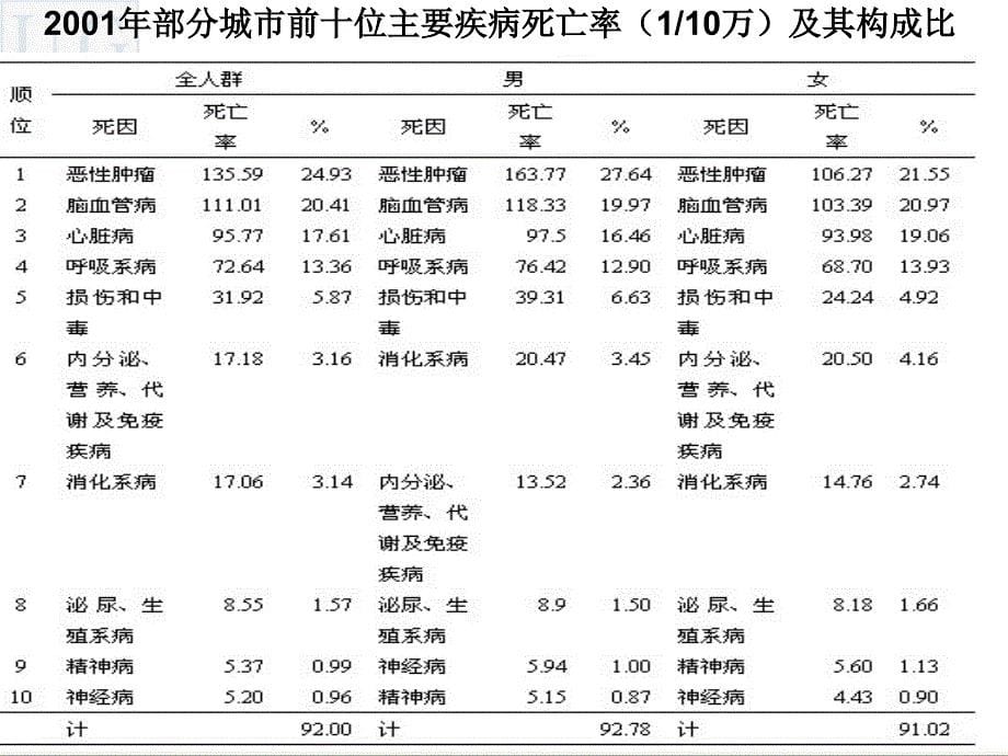 慢性病预防的理论和实践.ppt_第5页