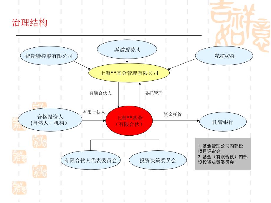 私募基金管理公司设立方案_第4页