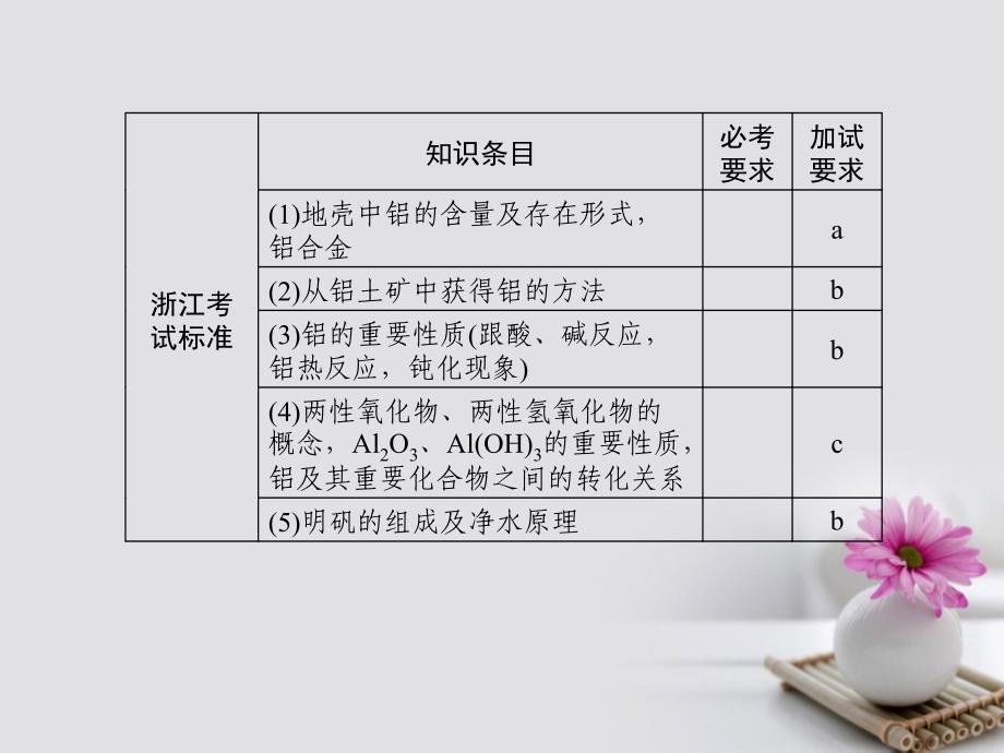 化学3 从矿物到基础材料 第1单元 从铝土矿到铝合金（加试要求）_第2页