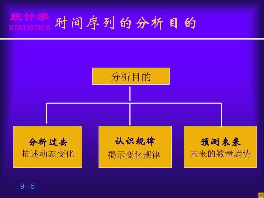 第9章时间序列分析统计学第三版贾俊平_第5页