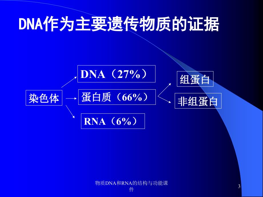 物质DNA和RNA的结构与功能课件_第3页