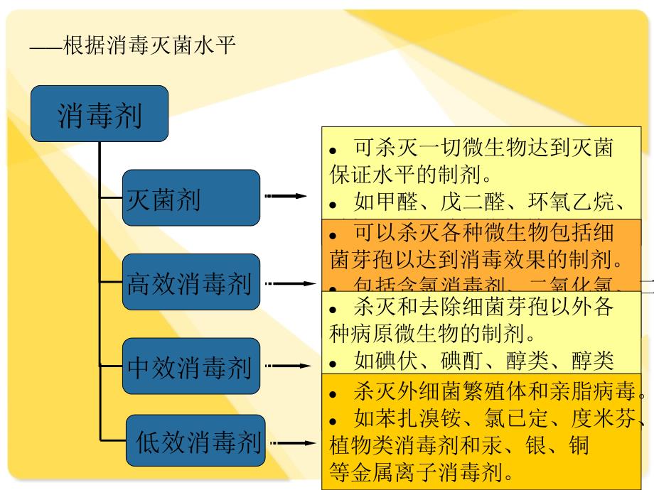 手术室常用化学消毒剂的正确使用;_第2页