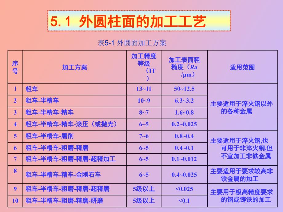 零件表面加工方法的选择_第2页