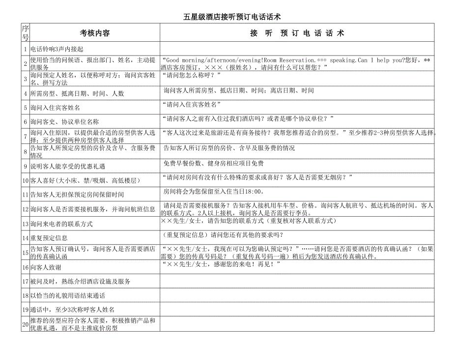 五星级酒店客房预定接听电话话术