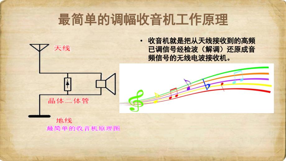 调幅收音机的工作原理课件_第4页