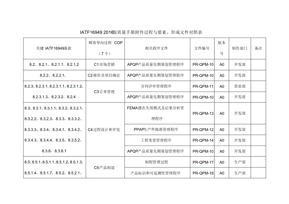IATF16949：2016过程与要素、形成文件对照表_第1页
