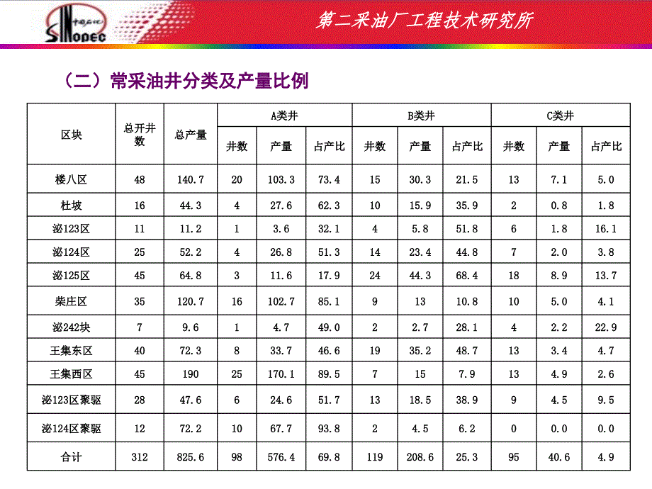 常采工作汇报井下管柱_第4页