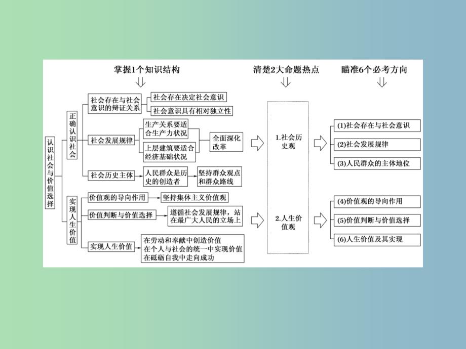 高三政治二轮复习专题十二唯物史观与价值观课件.ppt_第4页