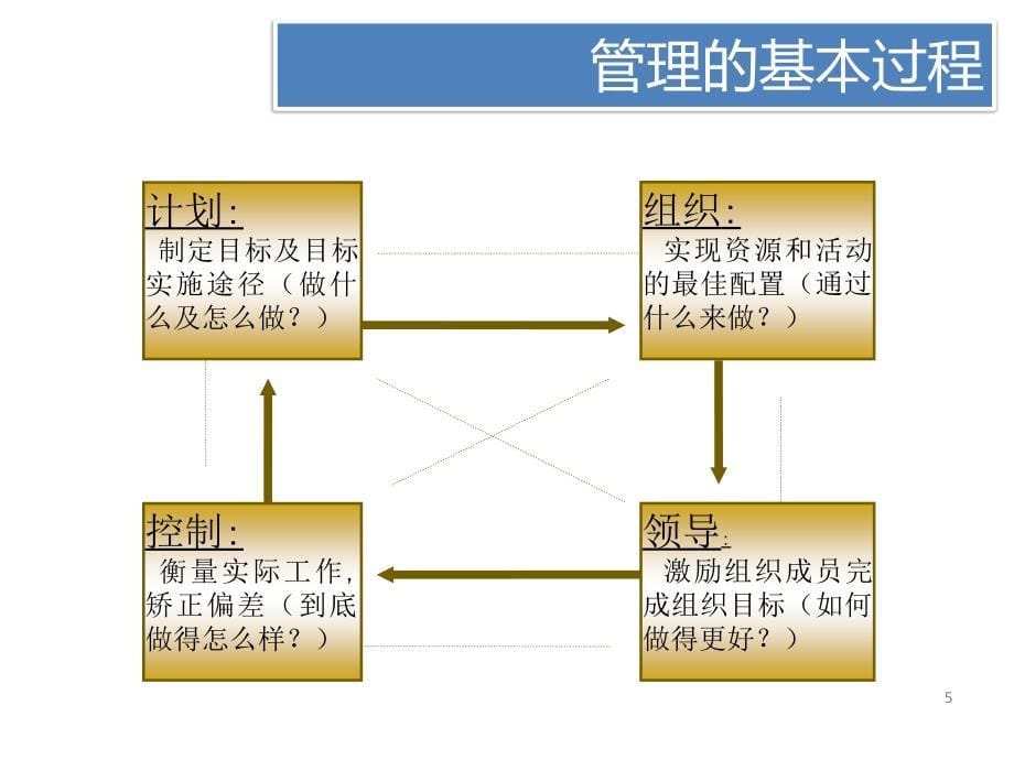 管理学基础培训_第5页