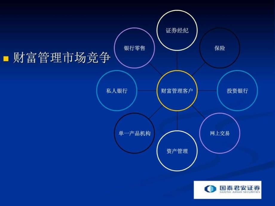 证券营销实战.ppt_第3页