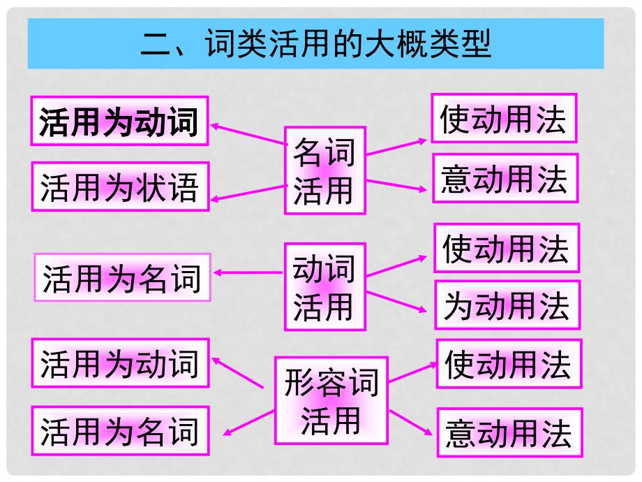 湖南省邵东县高三语文一轮复习 文言词类活用课件_第4页