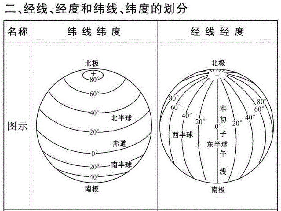 山东省邹平县实验中学七年级地理上册 经纬度的划分课件 （新版）湘教版_第4页