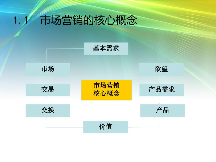 市场与市场营销.ppt_第3页